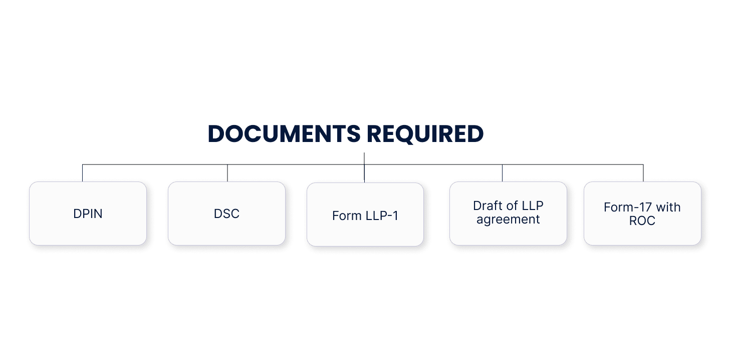 Documents required for converting a partnership firm into an LLP in India